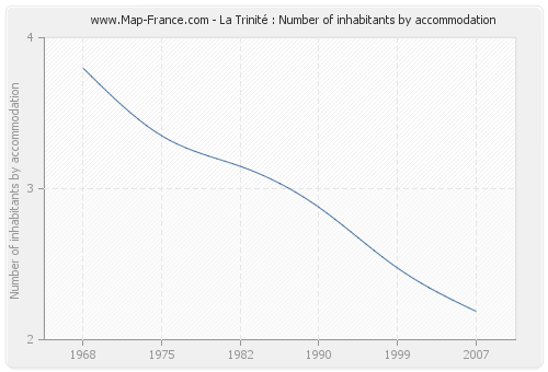 La Trinité : Number of inhabitants by accommodation